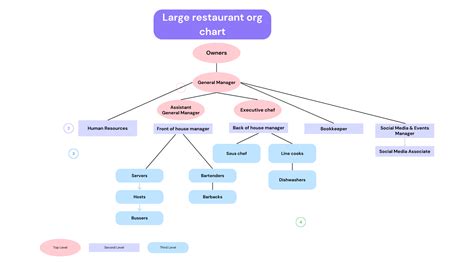 The Best Restaurant Organizational Chart Examples For Success