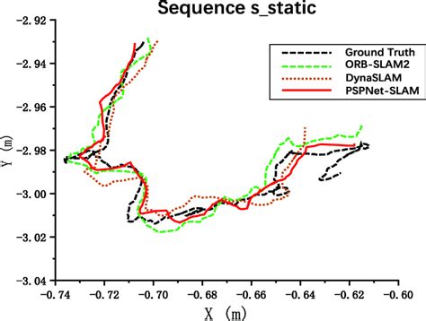 Orb Salm2 Dynaslam Pspnet Slam Trajectory Comparison In Low Dynamic Download Scientific