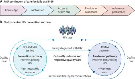 Pre Exposure Prophylaxis In The Era Of Emerging Methods For Men Who Have Sex With Men In The Usa