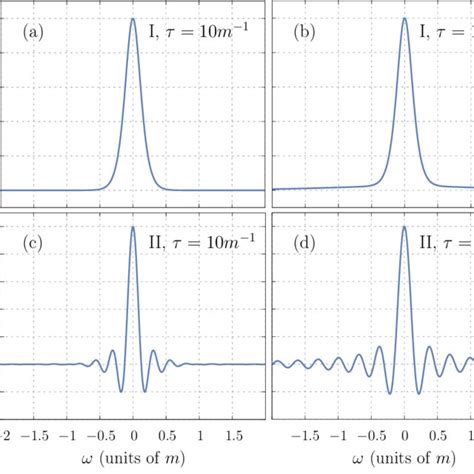 Normalized Fourier transforms: (a), (b) ˜ EI(ω) [see Eq. (16)] for E/ε ...