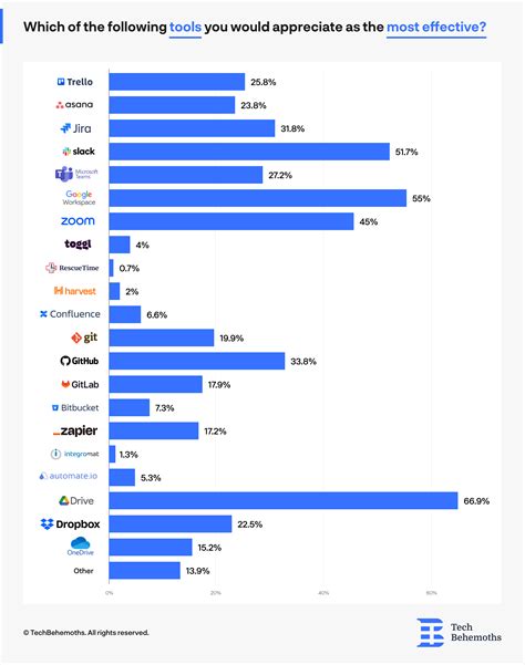 The State of Productivity and Job Satisfaction in B2B Companies
