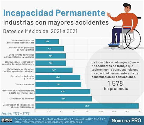 Tipos De Incapacidades Laborales Caracter Sticas Y Tr Mites