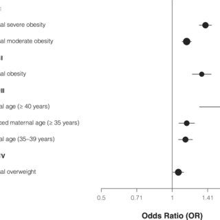 The Forest Plot For The Association Between Parental Age And Bmi Risk