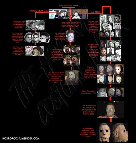 Screen used Halloween 1978 Mask Timeline - Horror Costume Index