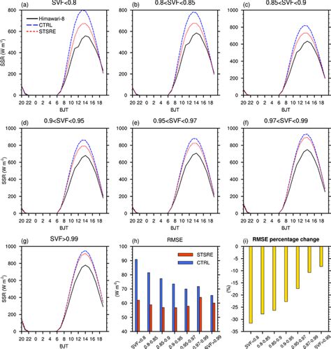 Mean Diurnal Variations Of Surface Solar Radiation SSR In June 2020