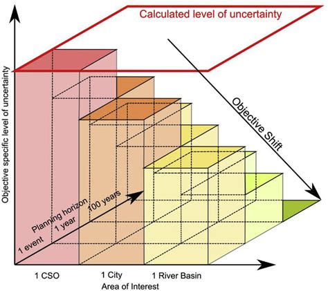 Objective Specific Perception Of The Level Of Uncertainty Depending On