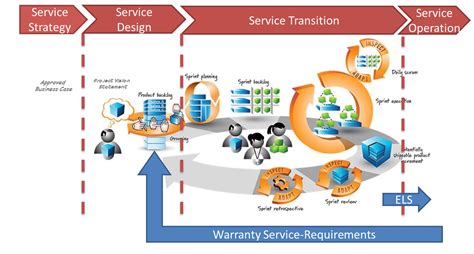 Integrating Agile And Itsm Disruptive Agile Service Management