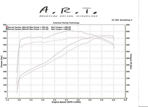 Dodge Viper High Flow Cats Tune Dyno Sheet Details Dragtimes