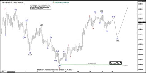 Elliottwave Forecast On Twitter AUDUSD It Ended Wave Ii Pullback