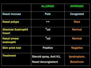 Intrinsic Rhinitis And Rhinitis Medicamentosa Ppt