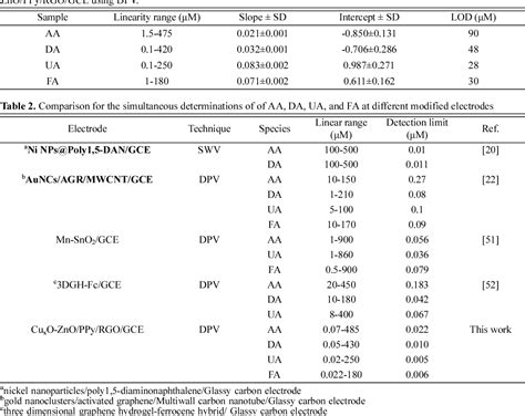 Table 2 From Modified Glassy Carbon Electrode With Polypyrrole