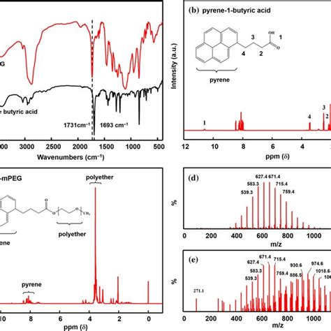 Structural Characterizations Of Py MPEG A FT IR Spectrum Of 1 Pyrene