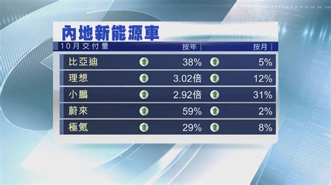 【新能源車股】10月銷售勝預期 大行普遍看好前景股價升 Now 新聞