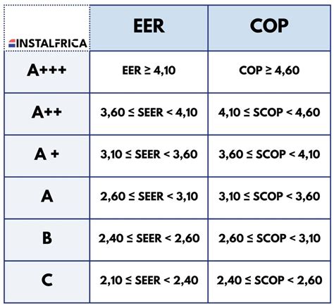 ⚡¿qué Es Seer Y Scop ⚡ Calificación Energética 2024