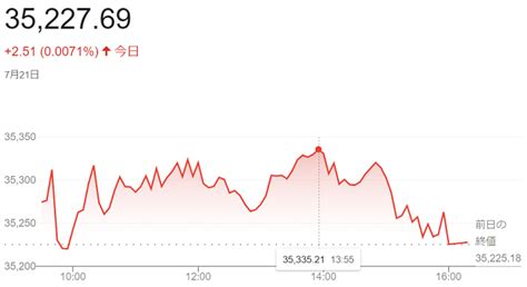 ダウ平均株価（7月21日）＠終値3万5 神戸：ファルコンの散歩メモ Bloguru