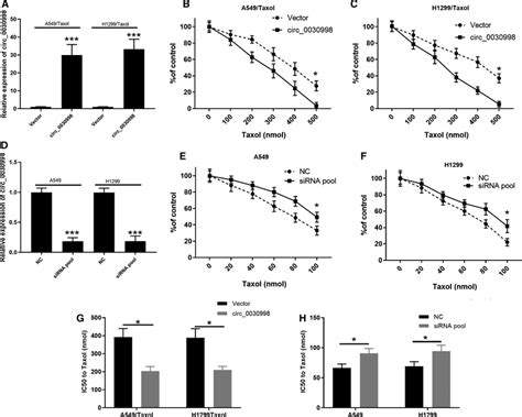 Hsa Circ 0030998 Reduced Taxol Resistance In Taxolresistant Lung