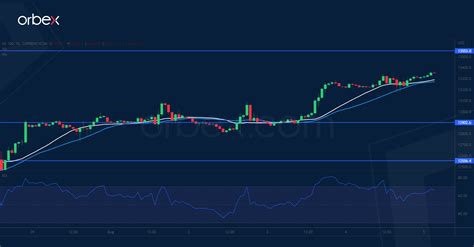 Intraday Market Analysis Gbp Finds Support Orbex Forex Trading Blog