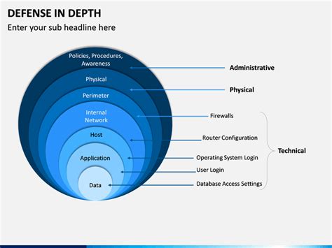 Defense In Depth Diagram