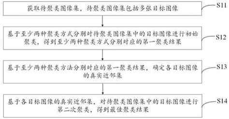 一种图像聚类方法、装置、终端及计算机可读存储介质与流程