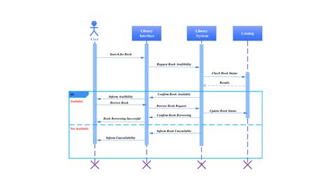 Hospital Management Sequence Diagram Template