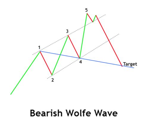 Wolfe Wave Pattern Trading Guide | AdroFX