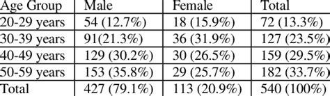 Age Sex Distribution Of Study Subjects Download Scientific Diagram