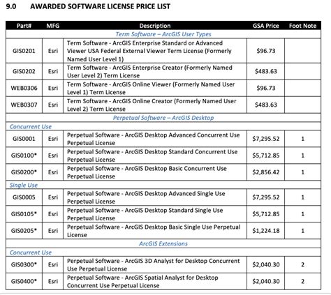 How To Order Products And Services Using The Gsa Schedule Quiet