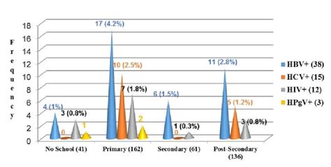 Hpgv Co Infection With Hbv Hcv And Hiv In Relation To Level Of Download Scientific Diagram