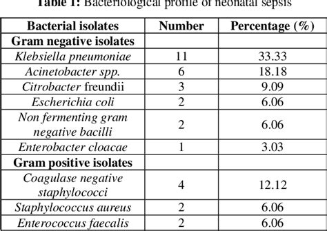 Table 1 From Bacteriological Profile And Antibiotic Susceptibility Of Neonatal Sepsis In A