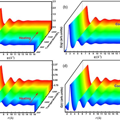 A And B Waterfall Graphs Of Temperature Dependent Experimental