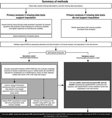 External Validation Of The Revised Cardiac Risk Index And Update Of Its