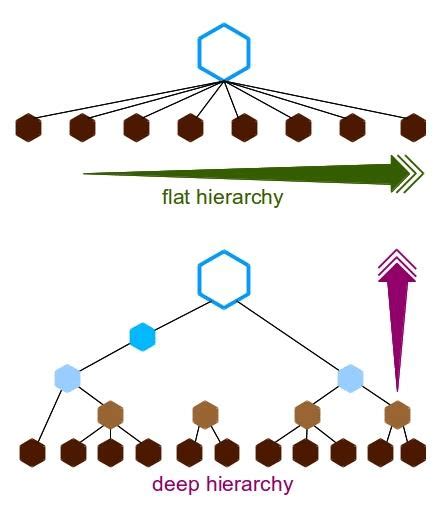 Flat hierarchy, deep hierarchy