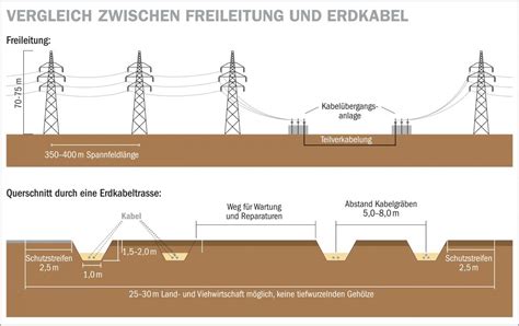 Wie wirkt sich Möglichkeit aus dass Teile der Stromautobahn nun