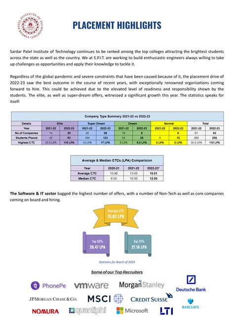 Placements « Sardar Patel Institute of Technology