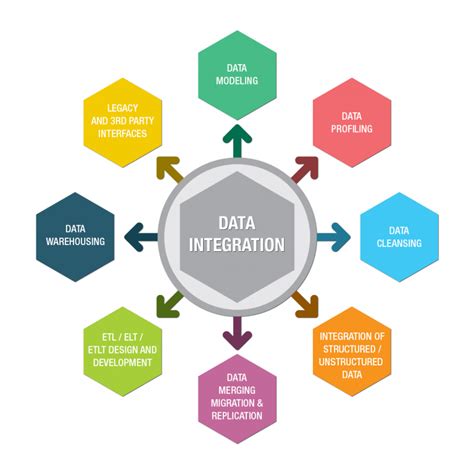 Data Integration Winsai Technologies Llc