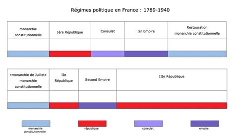 les régimes politiques en France 1789 2014 Profs d Histoire lycée