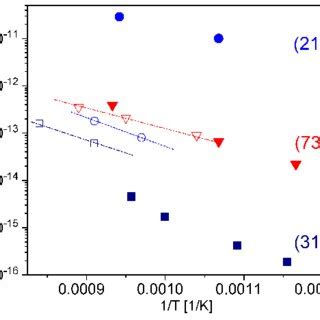 The Calculated Point Defect Diffusion Coefficients For Symmetric Tilt