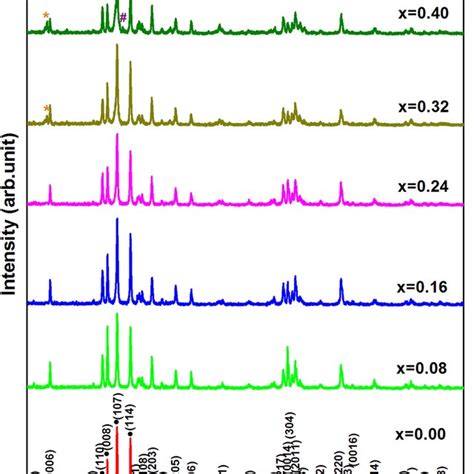 Xrd Patterns Of The M Type Ba035sr065−xprxfe120−xbixo19