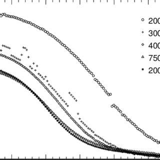 Temperature Dependence Of Resistivity Of La Sr Mno Films With