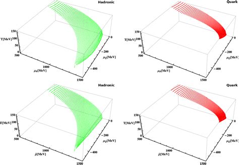 Figure From Qcd Phase Diagrams With Charge And Isospin Axes Under