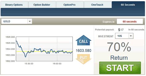 The Complete List Of Pros Cons Of Trading 60 Second Binary Options