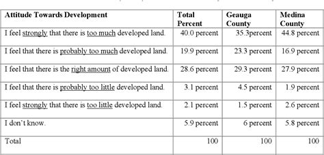 Table 8 From Land Use Behavior Of Private Landowners At The Urbanrural