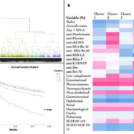 A Agglomerative Clustering Dendrogram Depicting The Formation Of Four