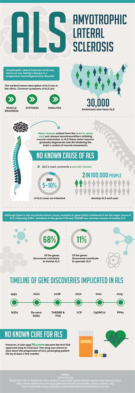 What Is Amyotrophic Lateral Sclerosis