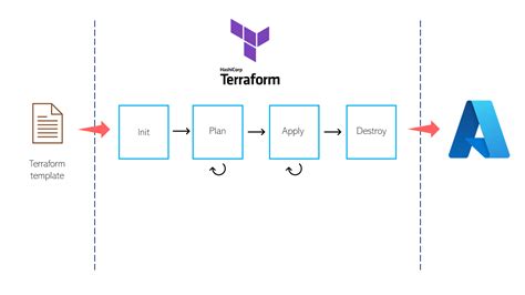 Deploy Azure Resources With Terraform