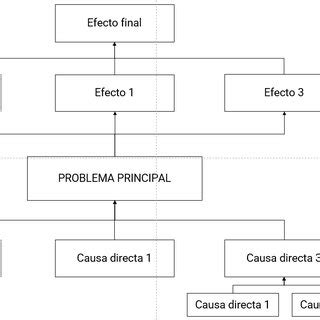 Procedimiento del árbol de problemas Download Scientific Diagram