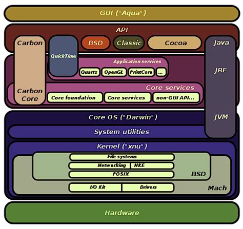 Architecture of OS X