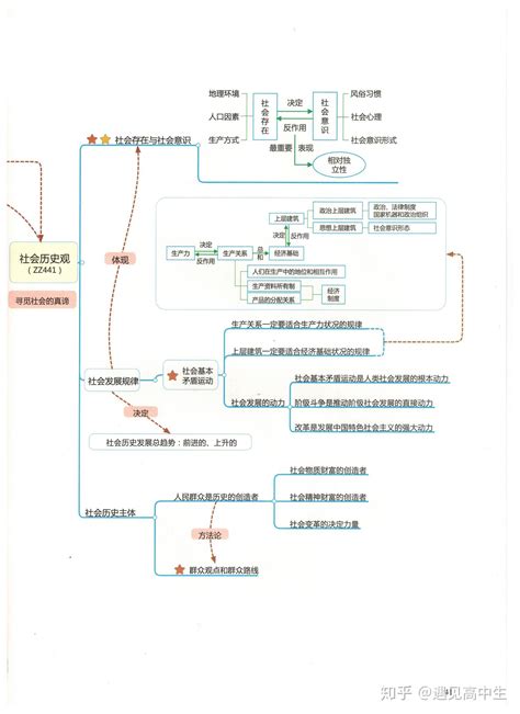 超详细丨高中政治46张思维导图，涵盖三年知识框架，提分必备！ 知乎