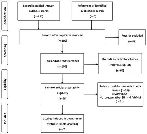 Scielo Brasil The Value Of Preoperative Systemic Immune Inflammation