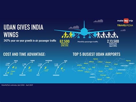 The UDAN Story How A Connectivity Scheme Is Giving Wings To Indian